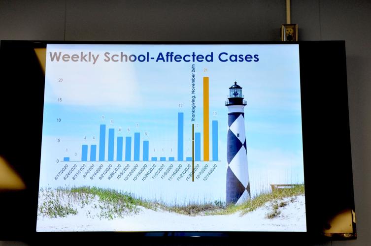 Carteret County Schools to revert to virtualonly after Christmas break
