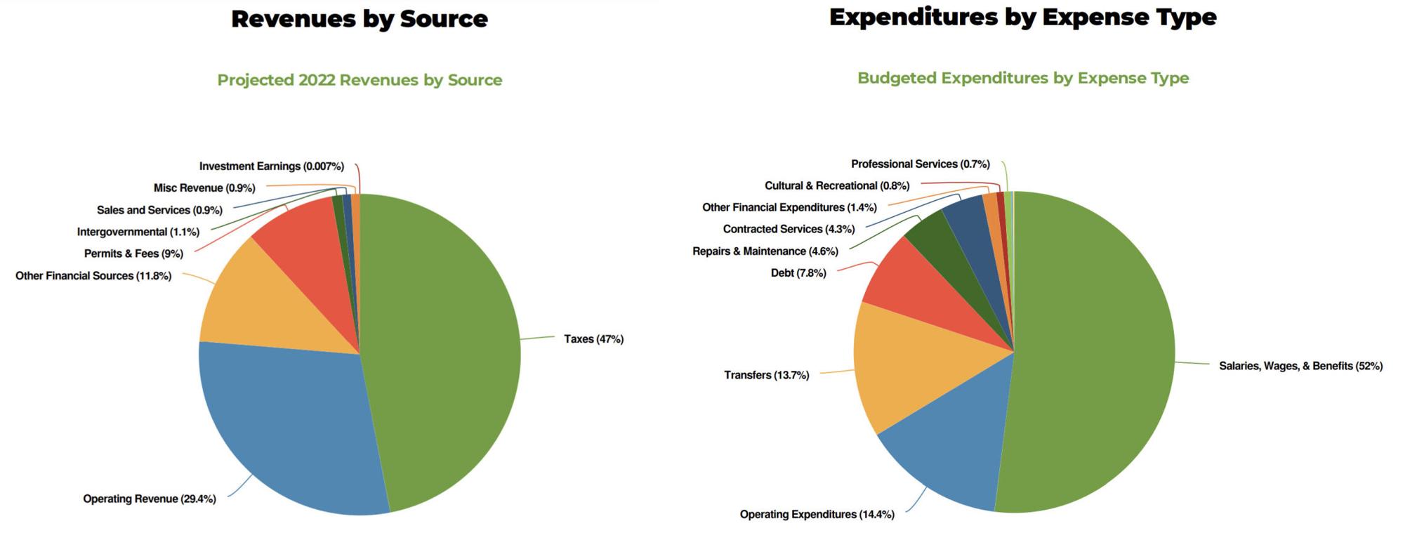 Morehead City releases draft 30M FY22 budget with no tax increase