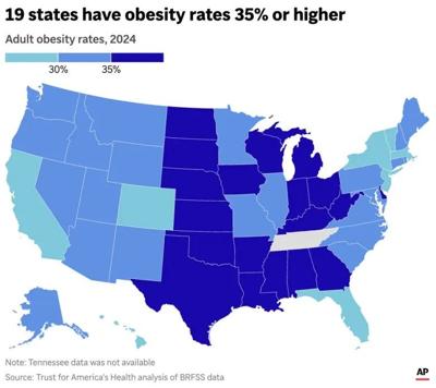 Obesity remains high in the US, but more states are showing progress, a ...