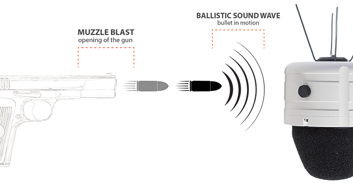 Acoustic threat detection technology helps detect gunshots and assists ...