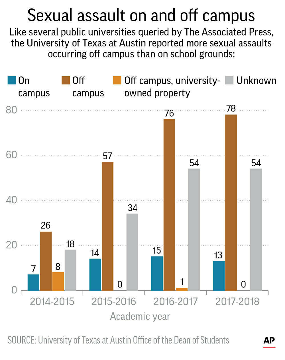 Rule Could Limit College Response To Off Campus Sex Assaults Regional