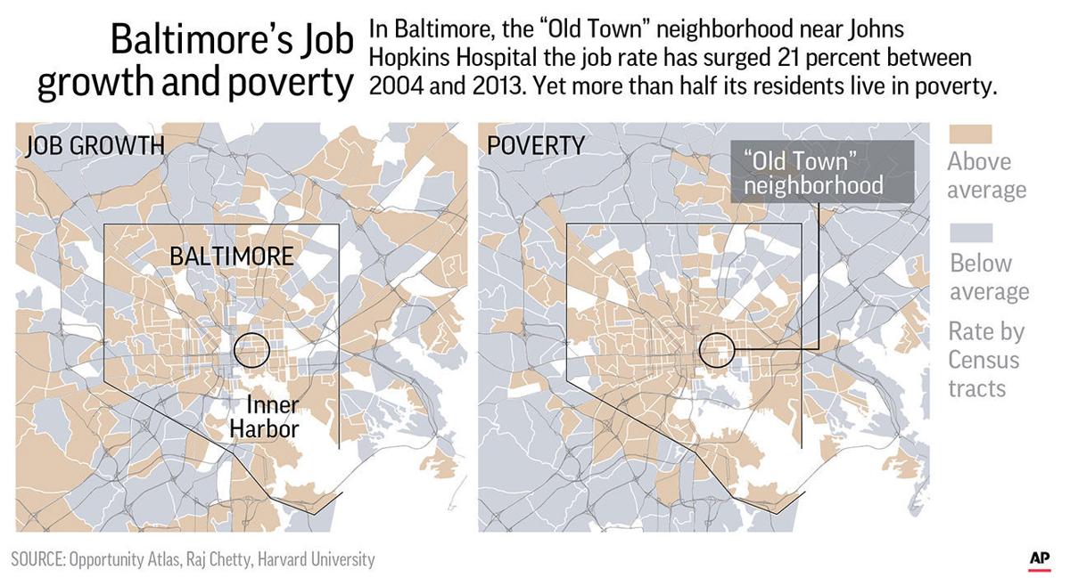 Job growth is found to be no cure for a Baltimore's poverty Business
