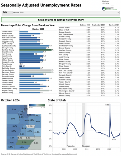 Unemployment Rates in Utah Stay Below 3.5%, Outperforming National Average