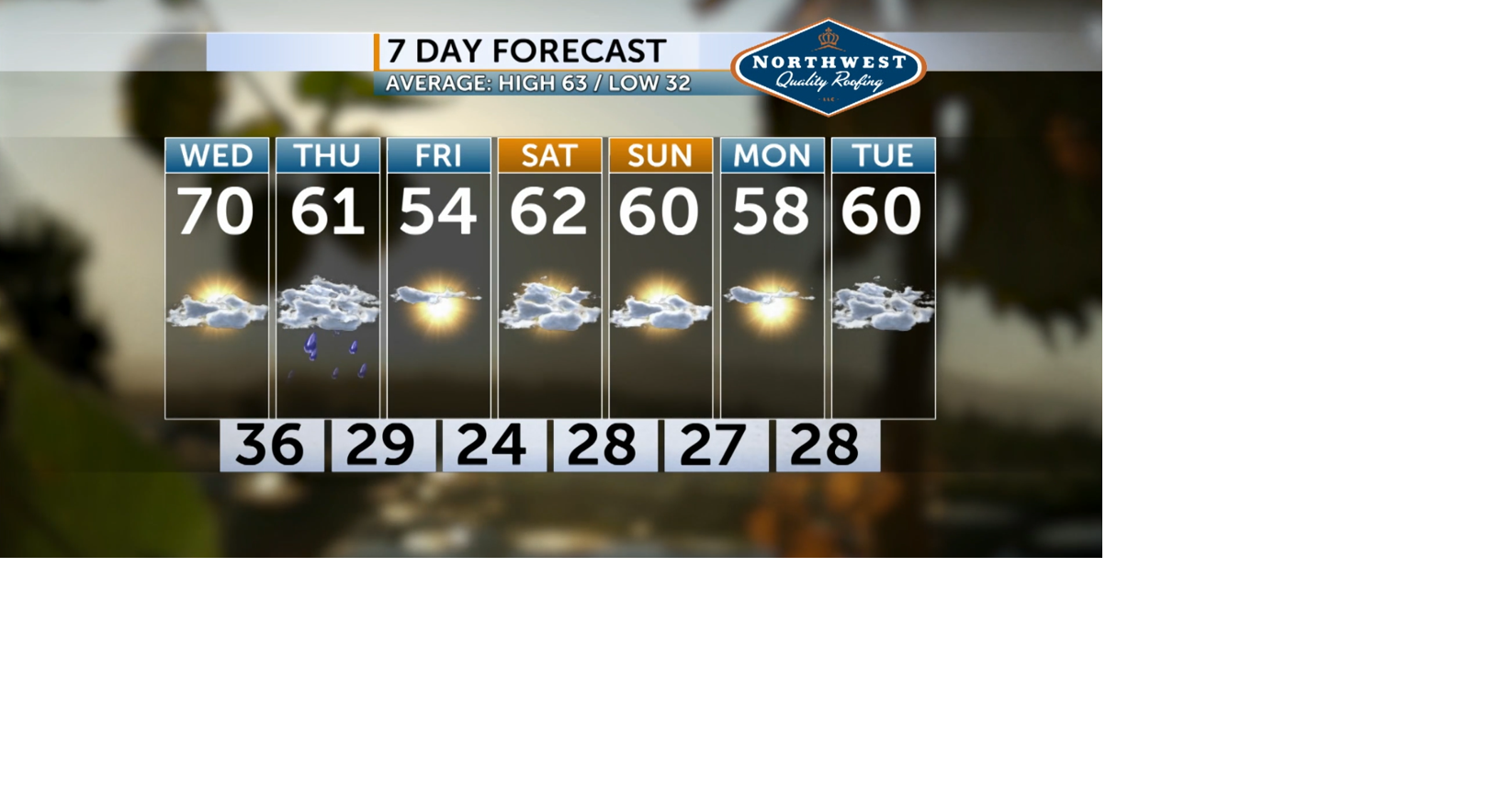 Tuesday P.M. Forecast - Oct. 20 | | centraloregondaily.com