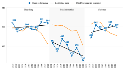 OECD chart American performance