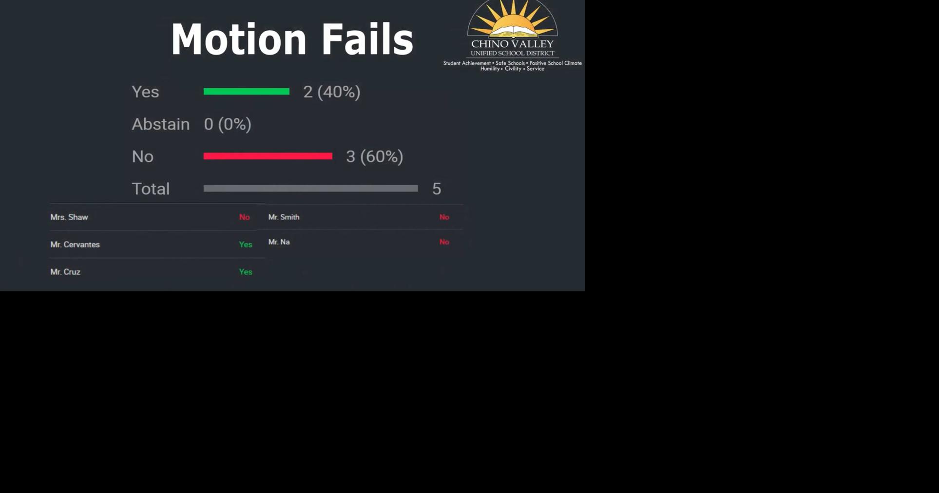 Chino Valley School Board turns down raise on 3-2 vote