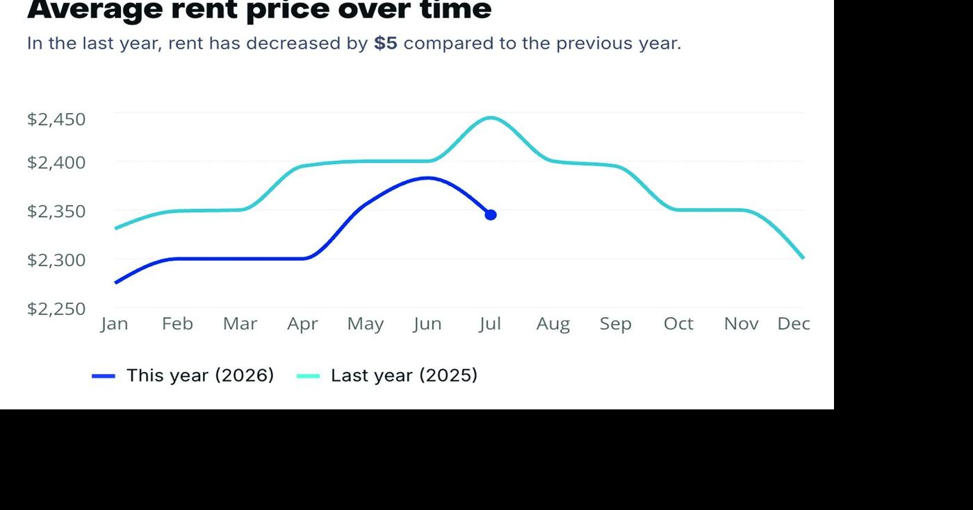 Rental Affordability in Chandler: Rental Market Chandler Insights