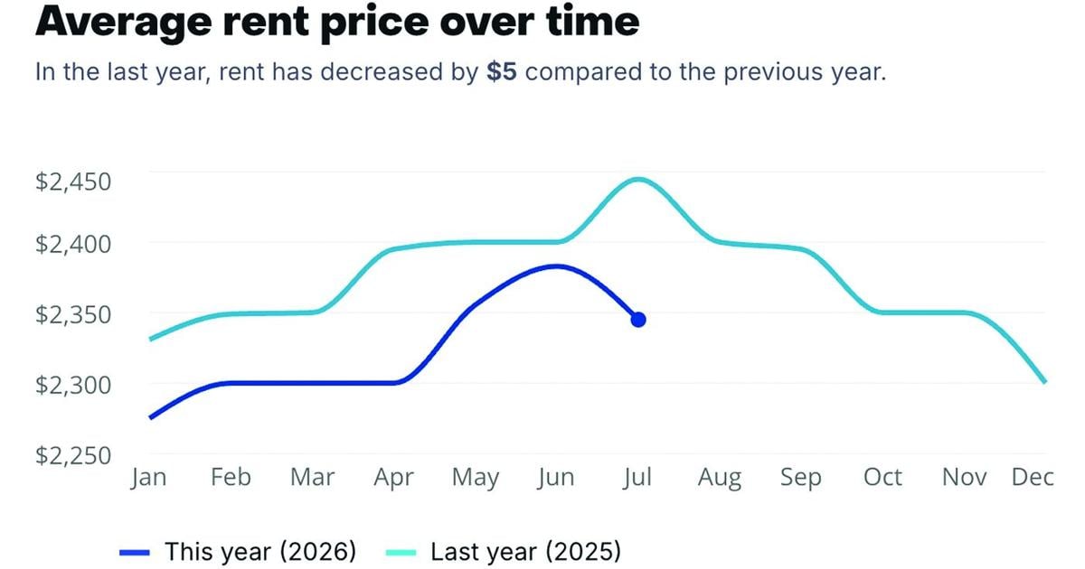 Rental Affordability in Chandler: Rental Market Chandler Insights