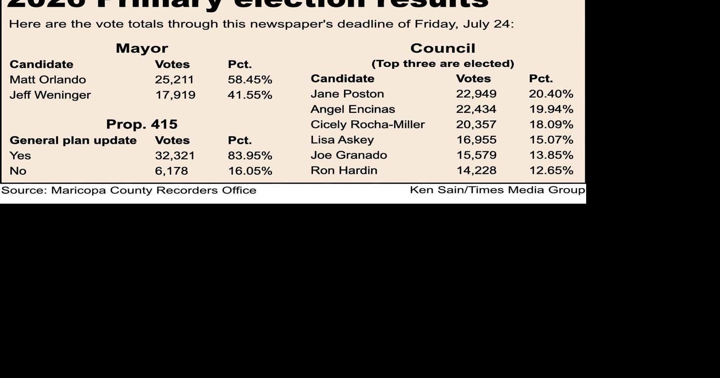 Orlando is next mayor, Dems sweep Council seats