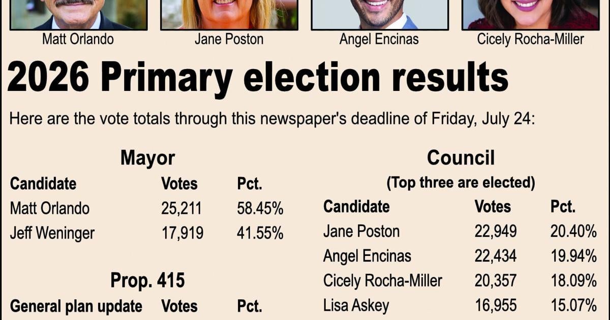 Orlando is next mayor, Dems sweep Council seats
