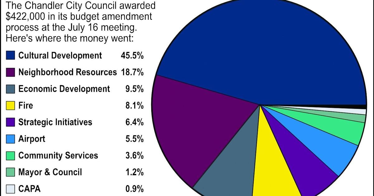 Chandler Council doles out $422K in grants to groups