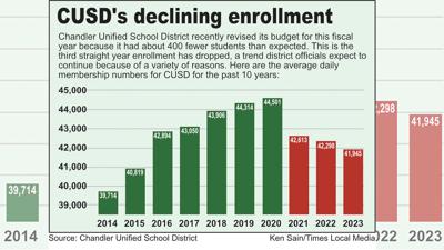 CUSD says it has a plan to address enrollment decline