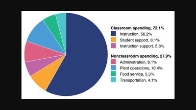 New report shows CUSD spent more per pupil in the classroom | News |  chandlernews.com