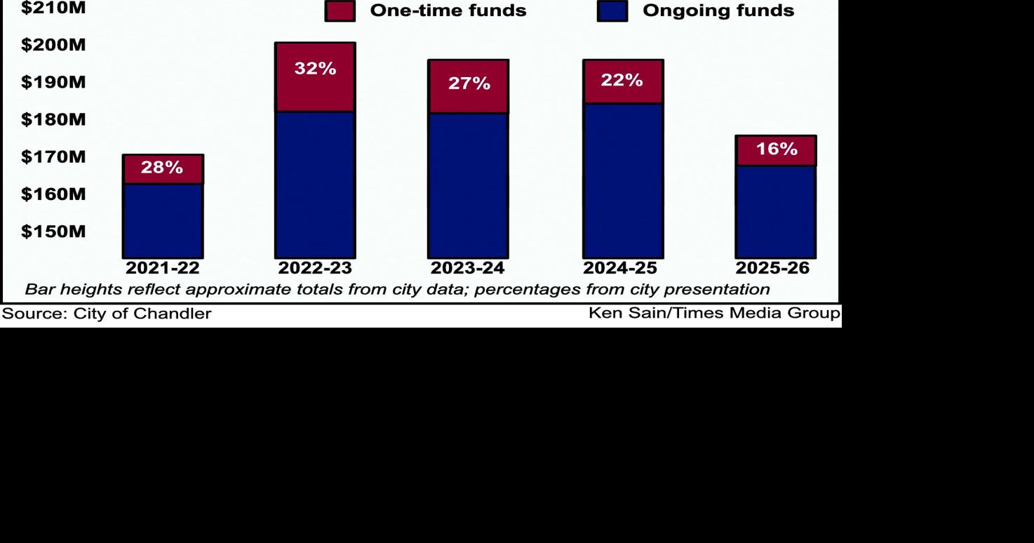 Chandler begins budget prep amid new worries