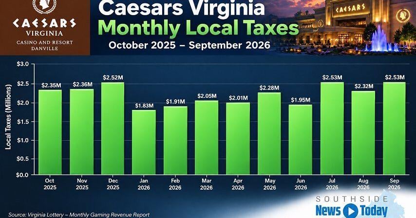 Caesars reports strong September numbers in Danville