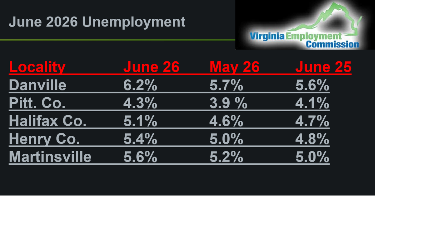 Unemployment rises in region