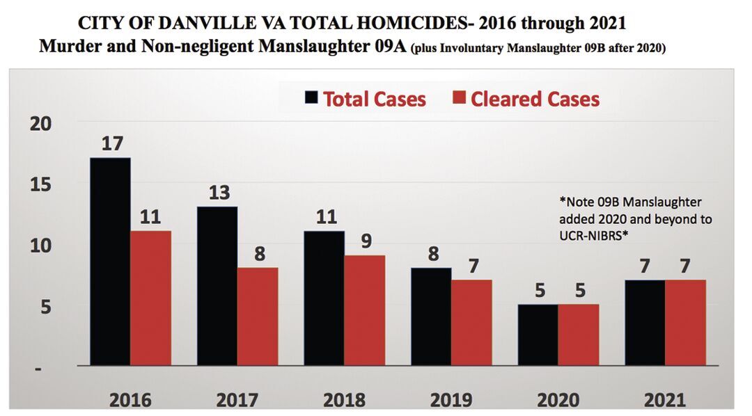 The Danville Model Translates Into Lower Crime Rates DPD Reports   620cff72cd034.image 