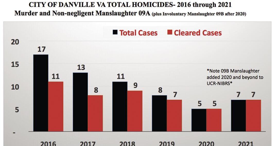 “The Danville Model” translates into lower crime rates, DPD reports ...