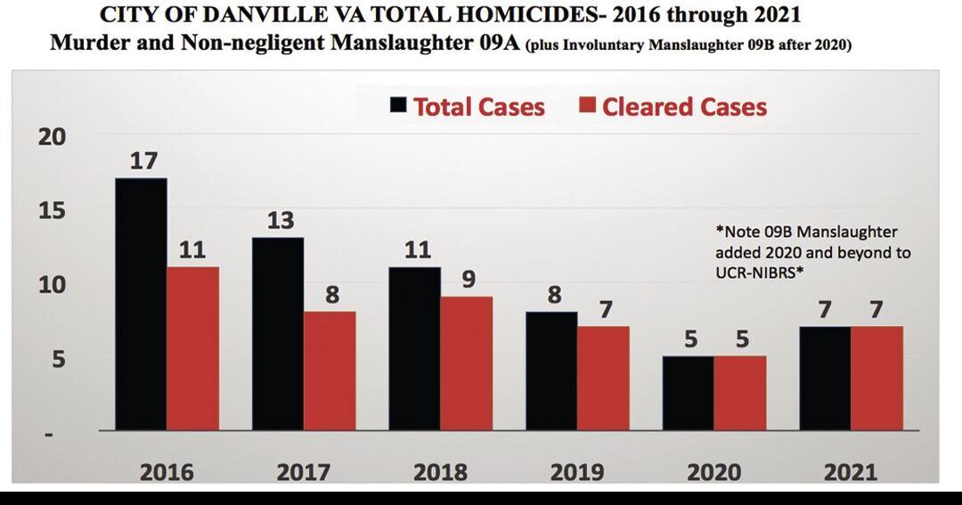 “The Danville Model” translates into lower crime rates, DPD reports