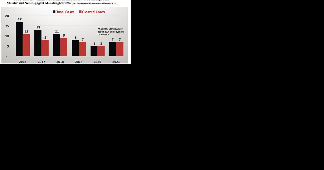 "The Danville Model" translates into lower crime rates, DPD reports | Local News - Vimarsana News