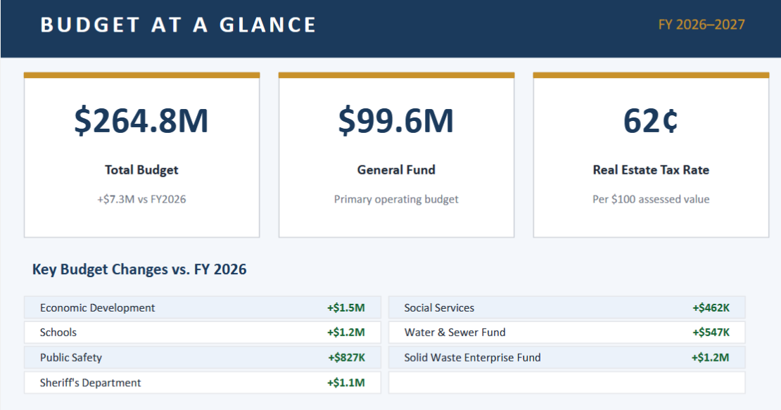 County leaders poised to adopt budget