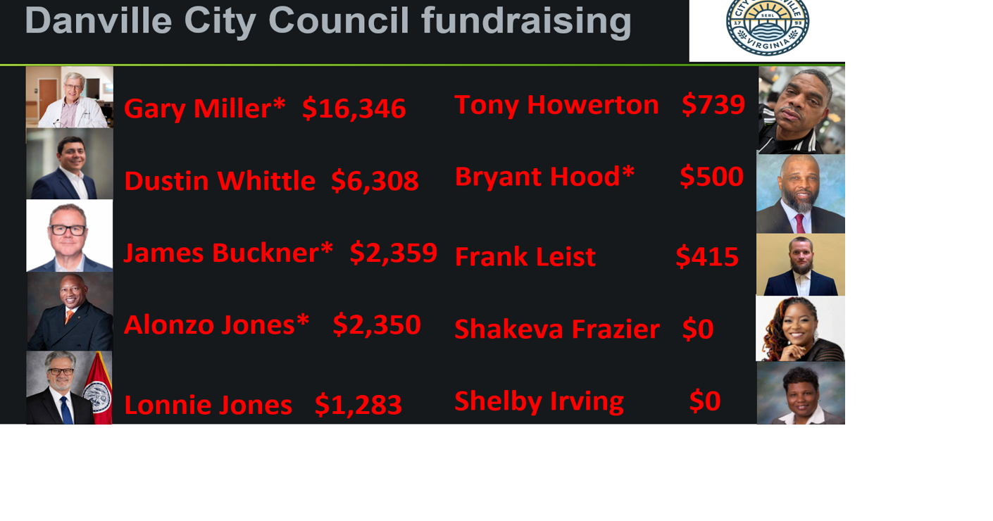 Initial fundraising reports in for Danville city council races