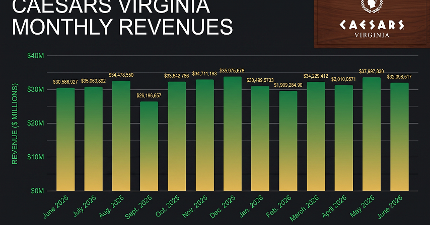 Caesars Virginia Numbers Drop in June
