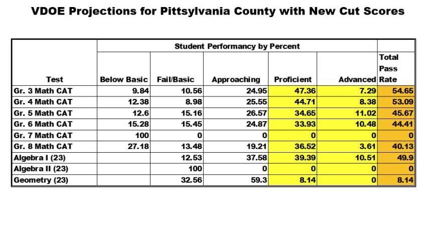 New proposed Virginia SOL scoring would change benchmarks of success; passing rates