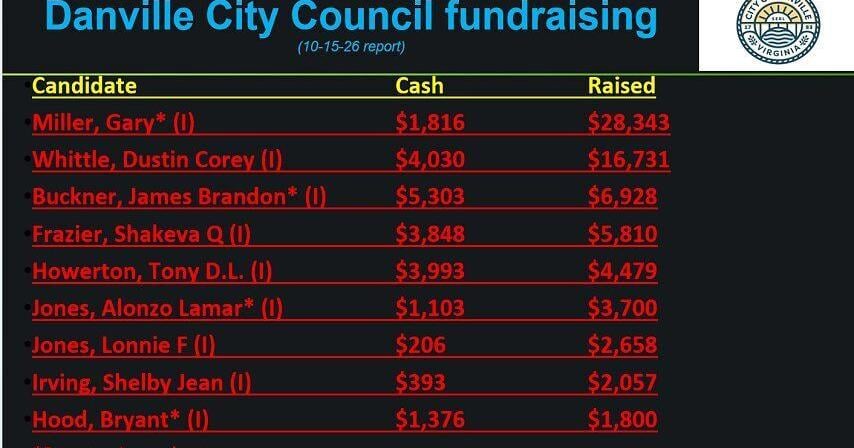 Danville candidates raised $70K for city council races