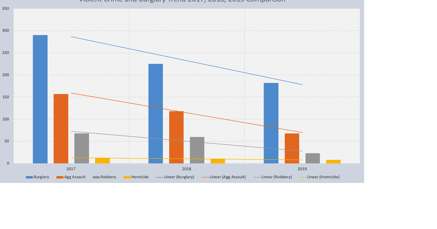 Chief Booth Danville violent crime rates down across the board News