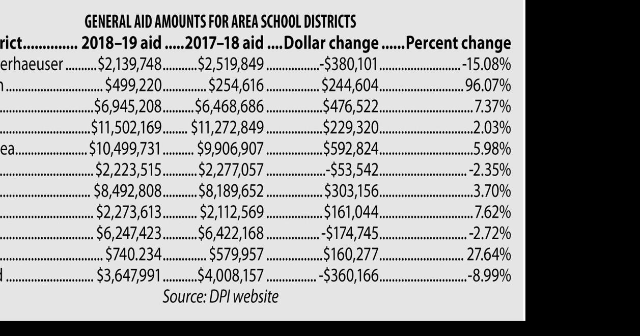 General aid funds for schools announced ChetekWeyerhaeuser Area