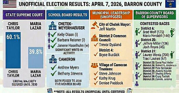 Unofficial election results from April 7
