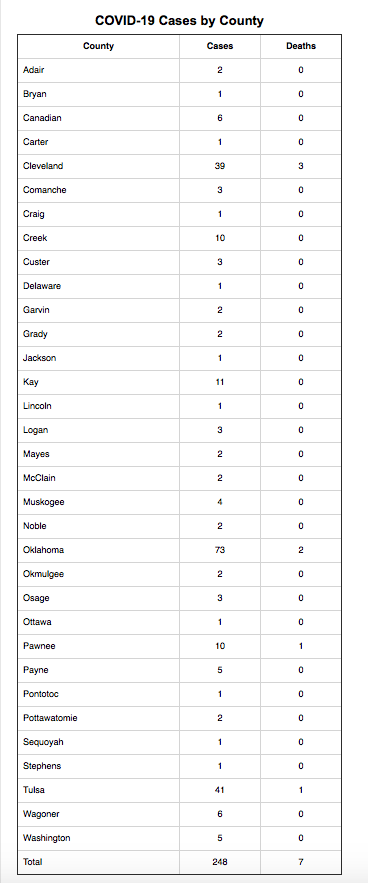 Second positive case of COVID-19 confirmed in Grady County