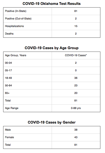 Osdh Update 81 Positive Cases Of Covid 19 Community