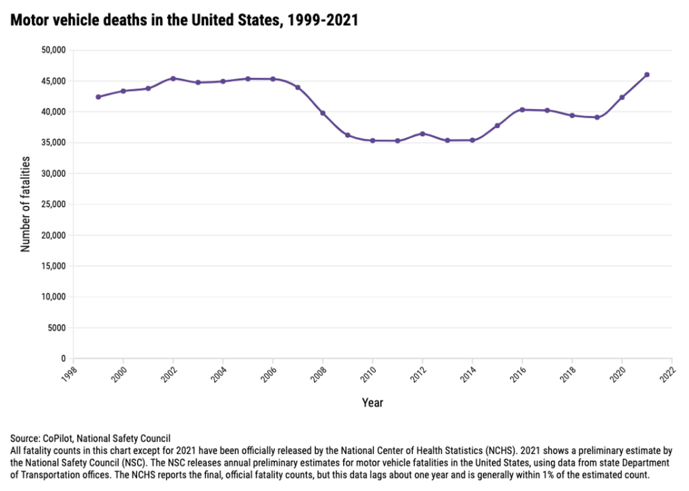 States with the fewest motor vehicle deaths in 2021