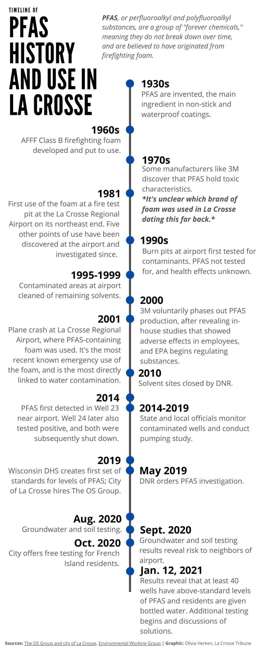 Timeline of PFAS in La Crosse