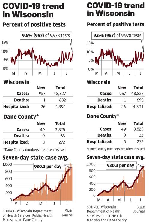 Wisconsin trends