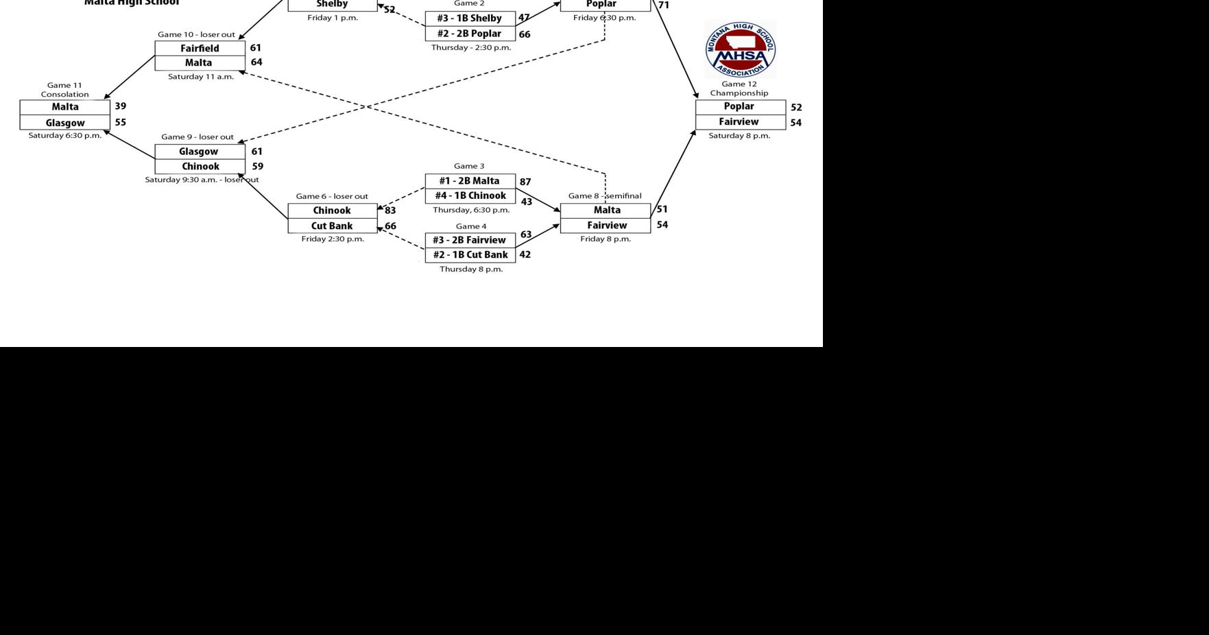 Boys Northern Divisional basketball - Malta