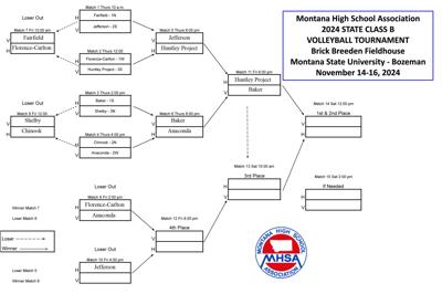 State Class B volleyball | Sports | choteauacantha.com
