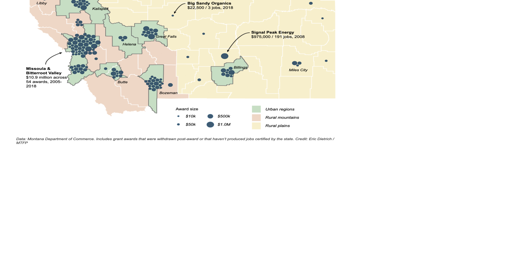 Few state job creation grants go to rural Montana