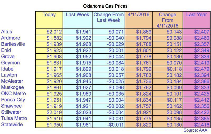 Oklahoma Gas Prices Are The Lowest In The Nation News Claremoreprogress Com