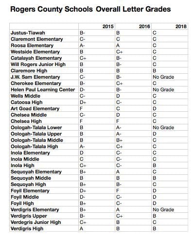 New Rogers County School Grades Offer Better Picture Of Student - table of scores