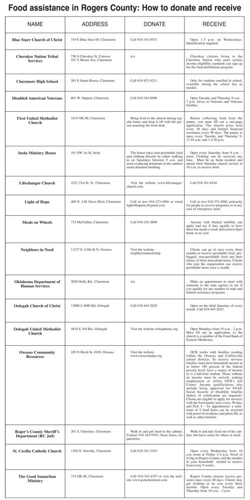 Food assistance in Rogers County: How to donate and receive