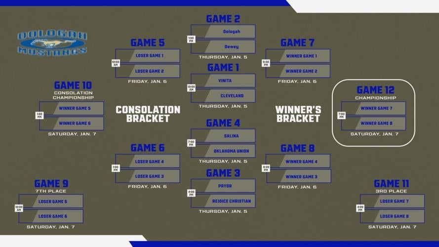 BASKETBALL Oologah Tournament brackets Sports