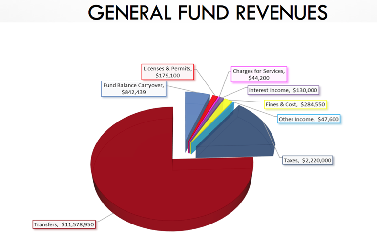 Part 2 City budget breakdown News