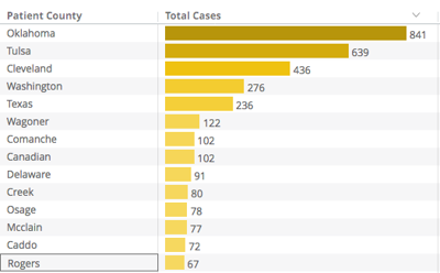 67 Cases 4 Deaths 42 Recovered Covid 19 In Rogers County News Claremoreprogress Com
