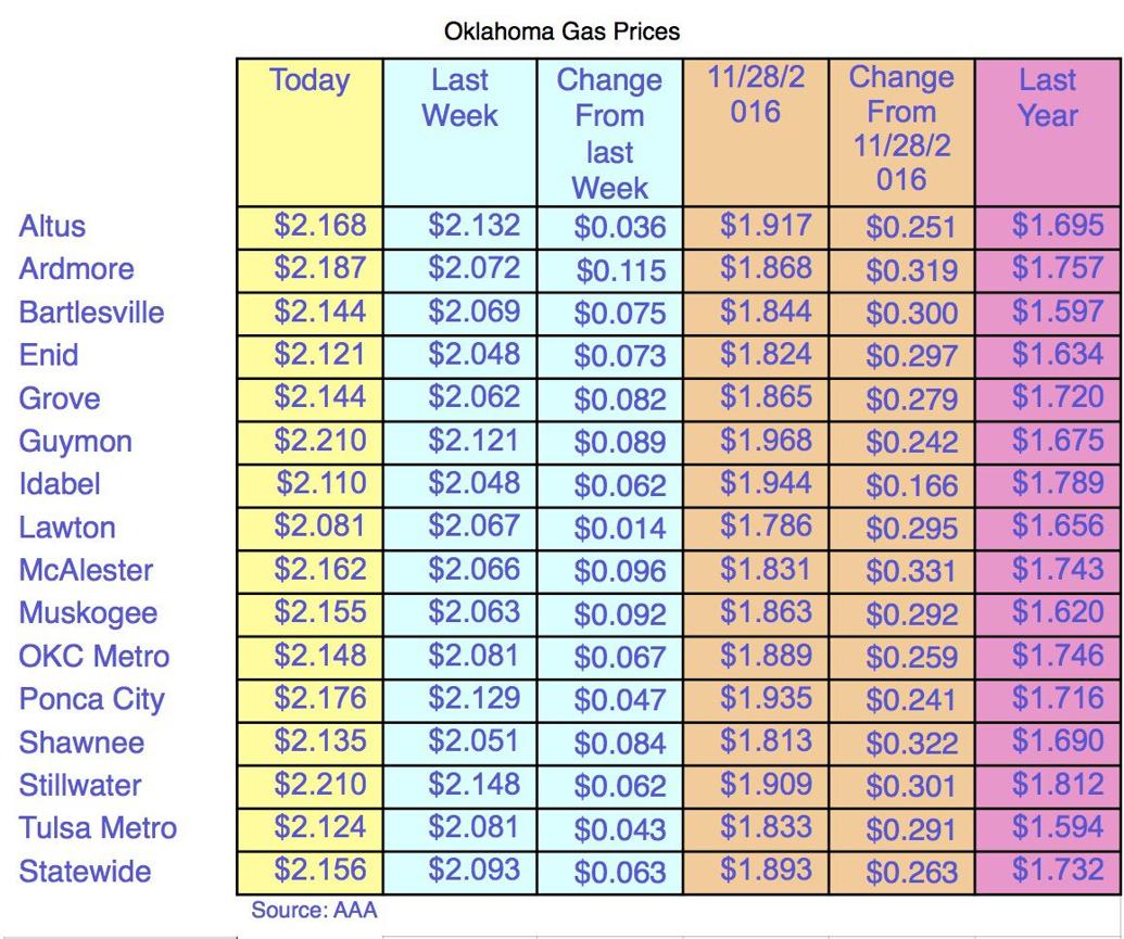 Oklahoma gas prices almost 20 cents under national average News