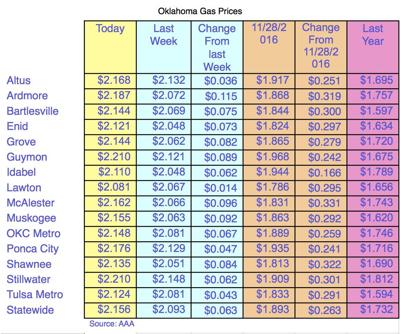 Oklahoma gas prices almost 20 cents under national average ...