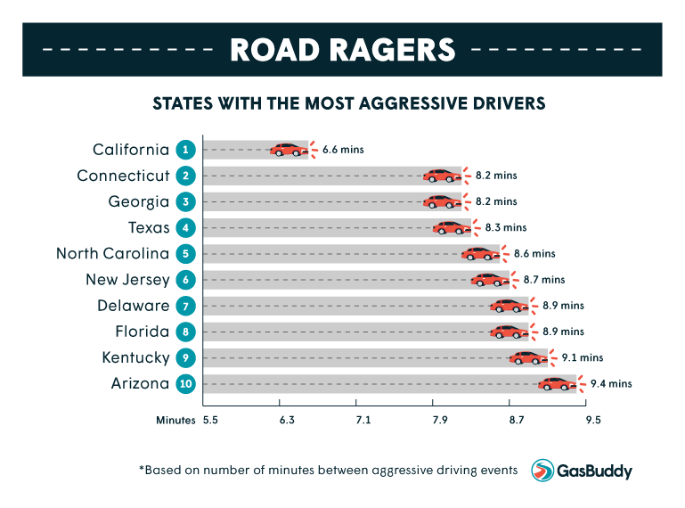 Aggressive driving essay