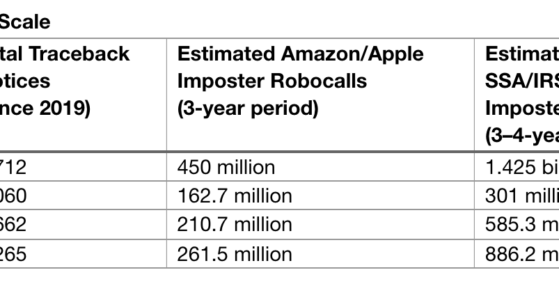 Tennessee AG begins Phase 2 of Operation Robocall Roundup